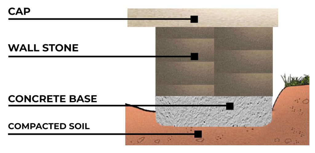 Affordable patio Stacked natural stone retaining walls prevent erosion and create planting terraces along a hillside.